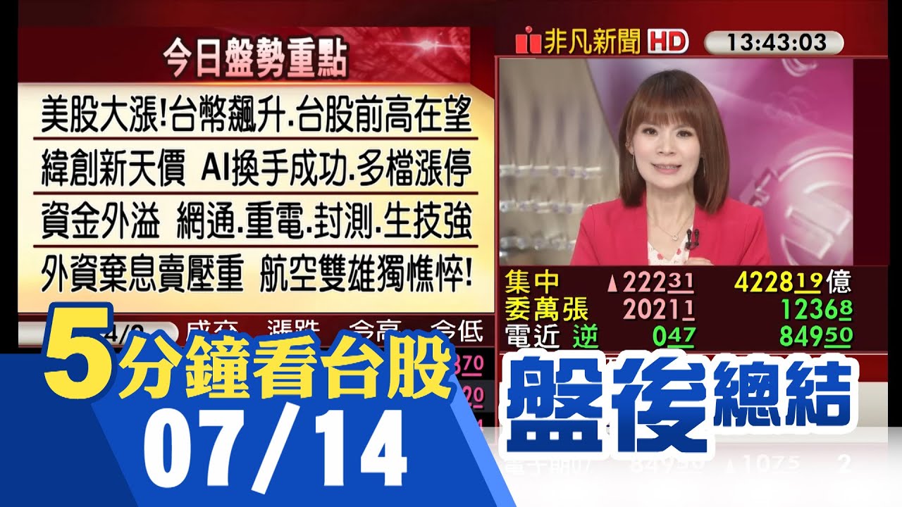 美股連四漲 輝達再創天價 台股勁揚222點前高在望 AI概念看回不回 網通.重電.封測.生技同走強 外資棄息賣壓重  航空雙雄獨憔悴｜主播曾鐘玉｜【5分鐘看台股】20230714｜非凡財經新聞