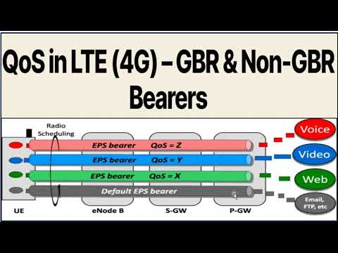 What is QCI, GBR & NON-GBR in LTE?