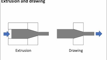 Rolling, extrusion and drawing