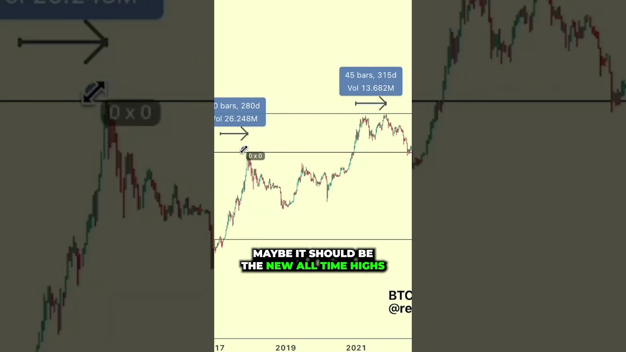 How Long Will The Bitcoin Bull Market Last? Accelerated Cycle Analysis #bitcoin #crypto #btc