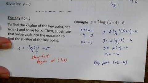 Graphing Logarithmic Functions Part 1