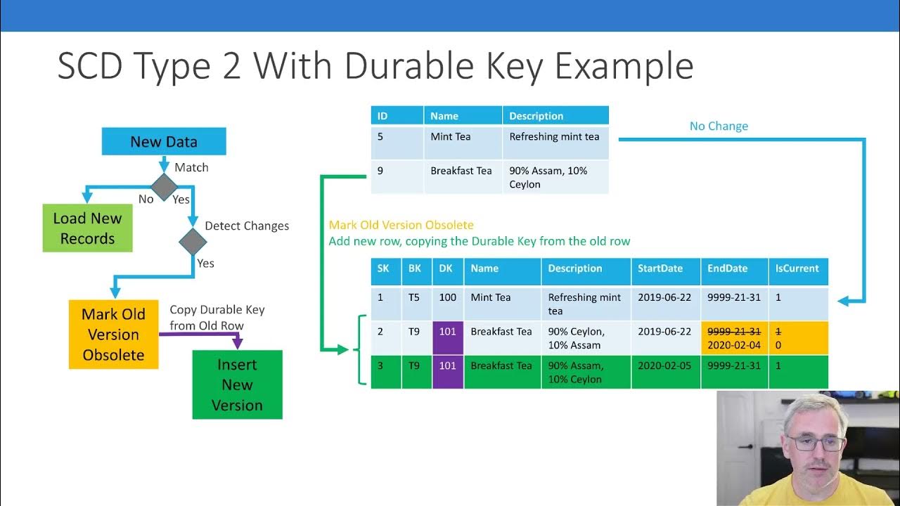 Slowly Changing Dimensions made Easy with Durable Keys YouTube