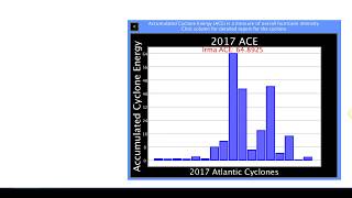 A Hurricane Data Visualization Project