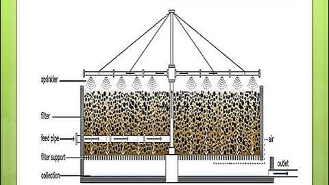 Environmental Engineering 2-KTU Syllabus-Module 4-Chapter 4.1