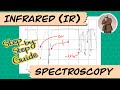 How to read and interpret the ir spectra  stepbystep guide to ir spectroscopy