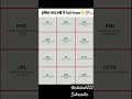 There are some important full form| basic full form #fullform #knowledge #study