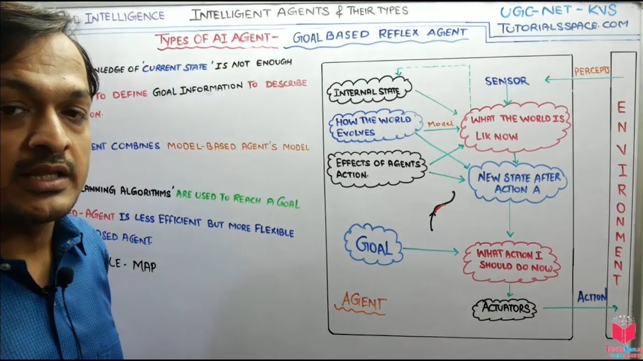 2 4 Goal Based Reflex Agent In Artificial Intelligence In Hindi Ai Lectures By Deepak Garg Youtube