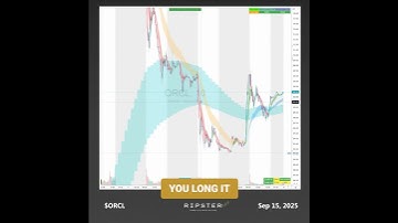 #ORCL How To Trade Psych Level & MTF Clouds Combo Strategy