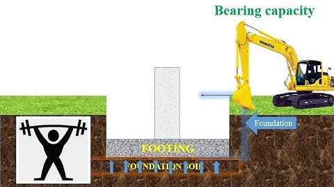 Various types of Bearing capacity of soil