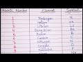 Elements and Their Symbols: A Journey Through the Periodic Table