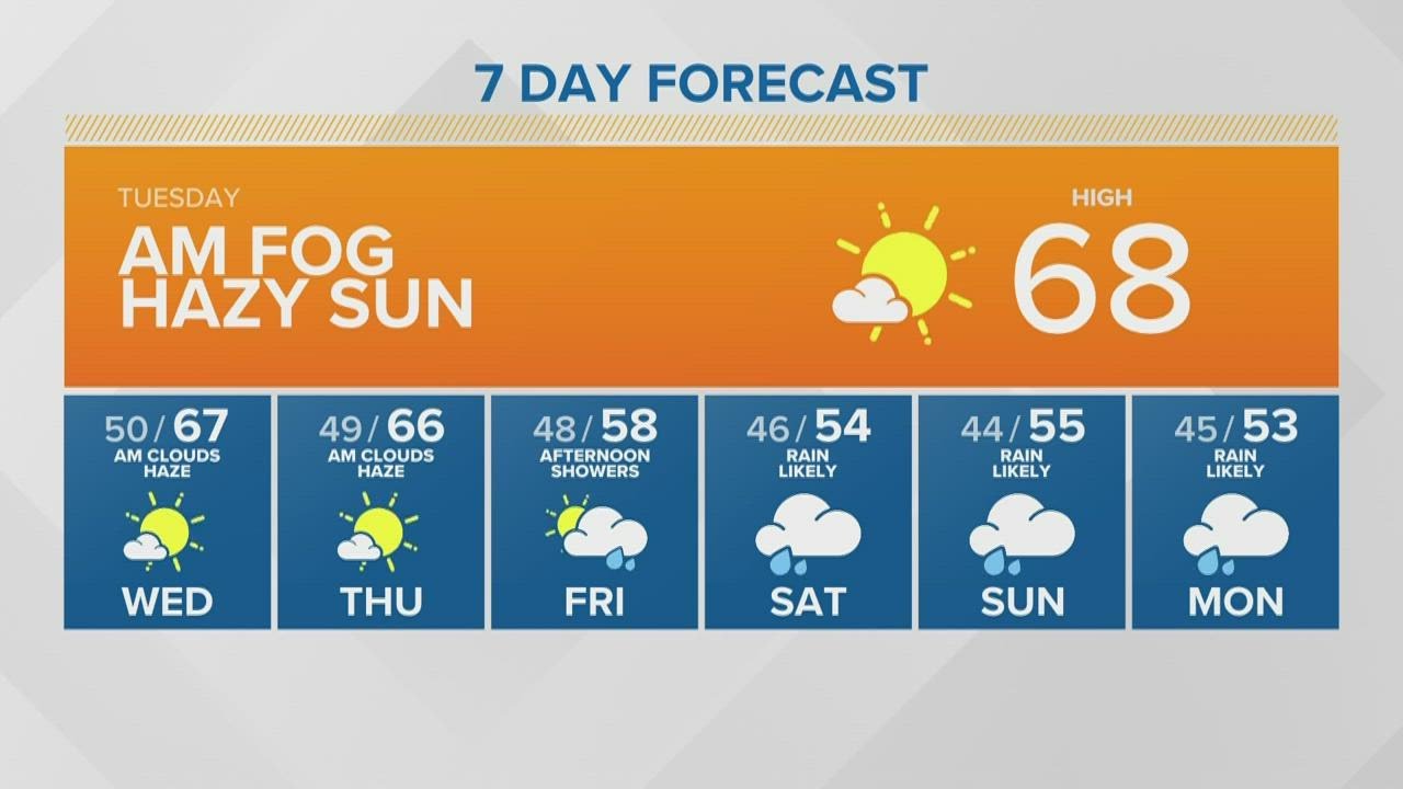 Wet and cool weather on the way this week | KING 5 Weather - YouTube