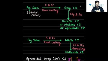 Cast Iron | Rapid Revision in less than 1 min | HAL/HPCL/GAT/IES/ISRO | Shahpar Ayaz