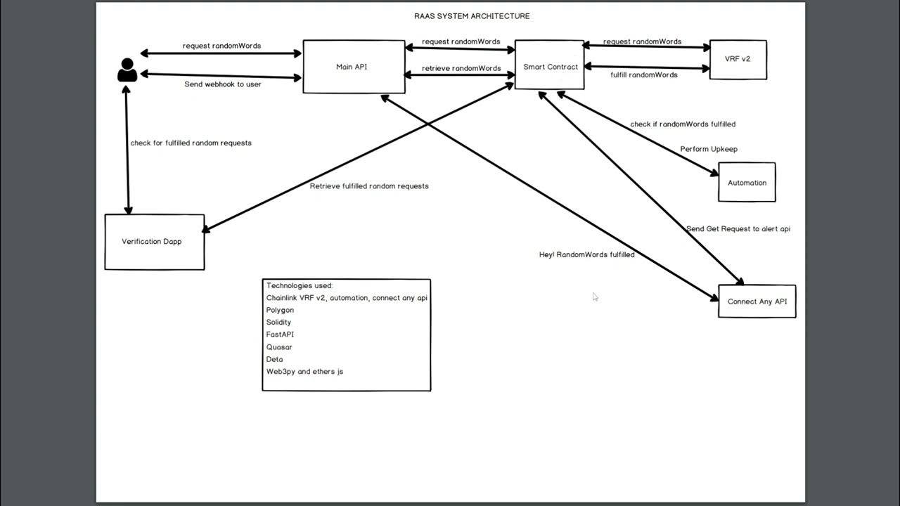RAAS Chainlink Hackathon Fall 2022 Demo Video YouTube