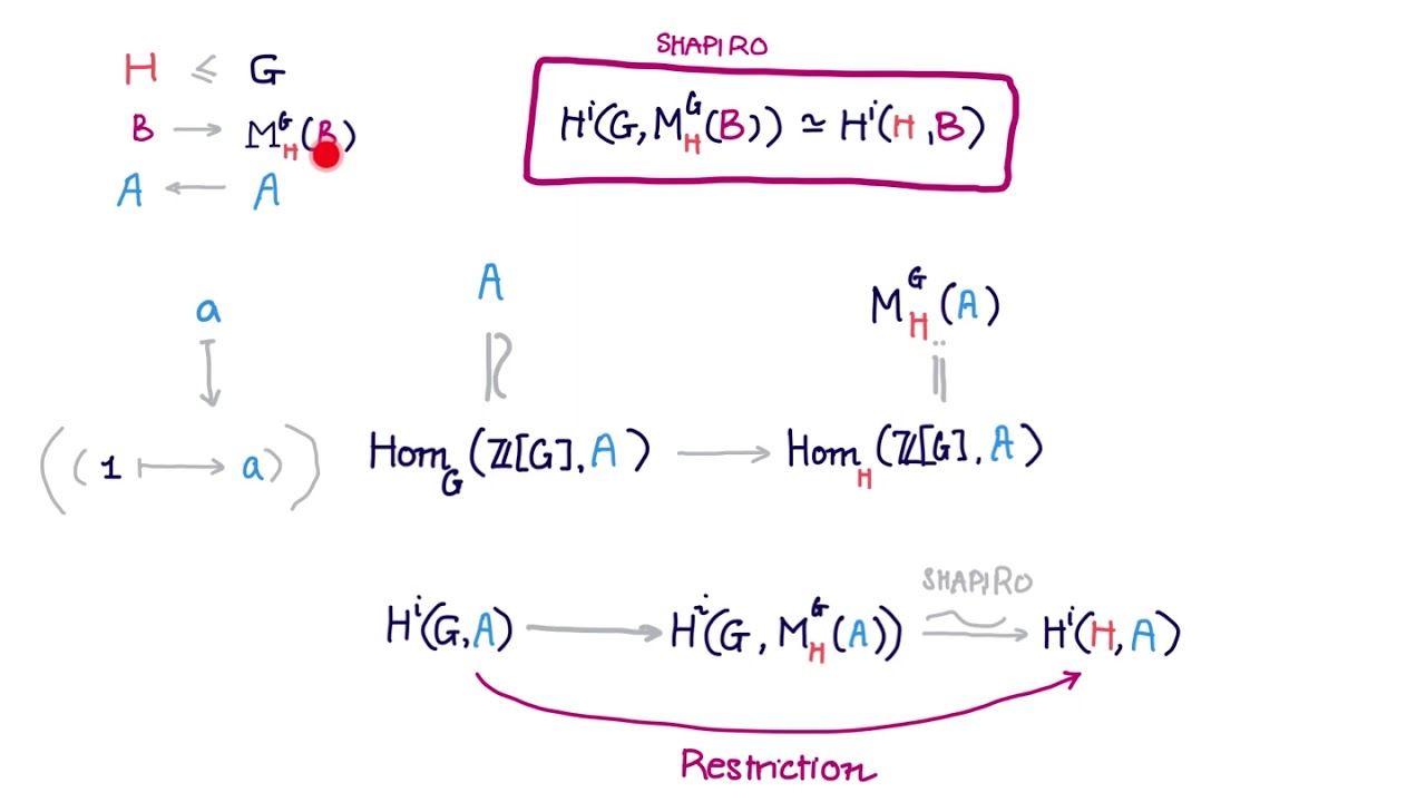 Group Cohomology [Part 10] Restriction Maps YouTube