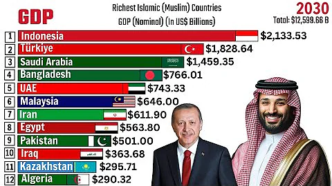 Richest Islamic (Muslim) Countries By GDP (Nominal) Since 1960-2030