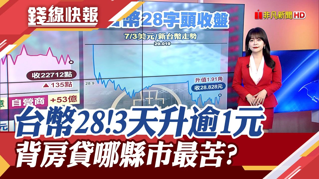 強升1.91角 新台幣見28字頭 創逾3年新高! 謝金河:急升急貶很罕見 全台房價比一比 北市月賺逾5萬 仍繳不起...｜主播  賴家瑩｜【錢線快報】20250703｜非凡財經新聞