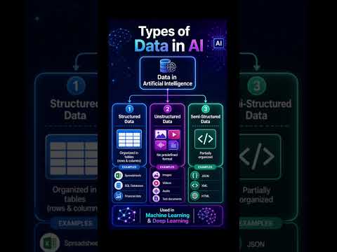 Types of Data in AI | #ai #datascience #learn #trending #machine #shorts