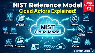 1.3 NIST Cloud Computing Reference Model in Malayalam | Cloud Actors & Concepts | Cloud Computing