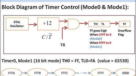 8051 microcontroller - Timer Programming
