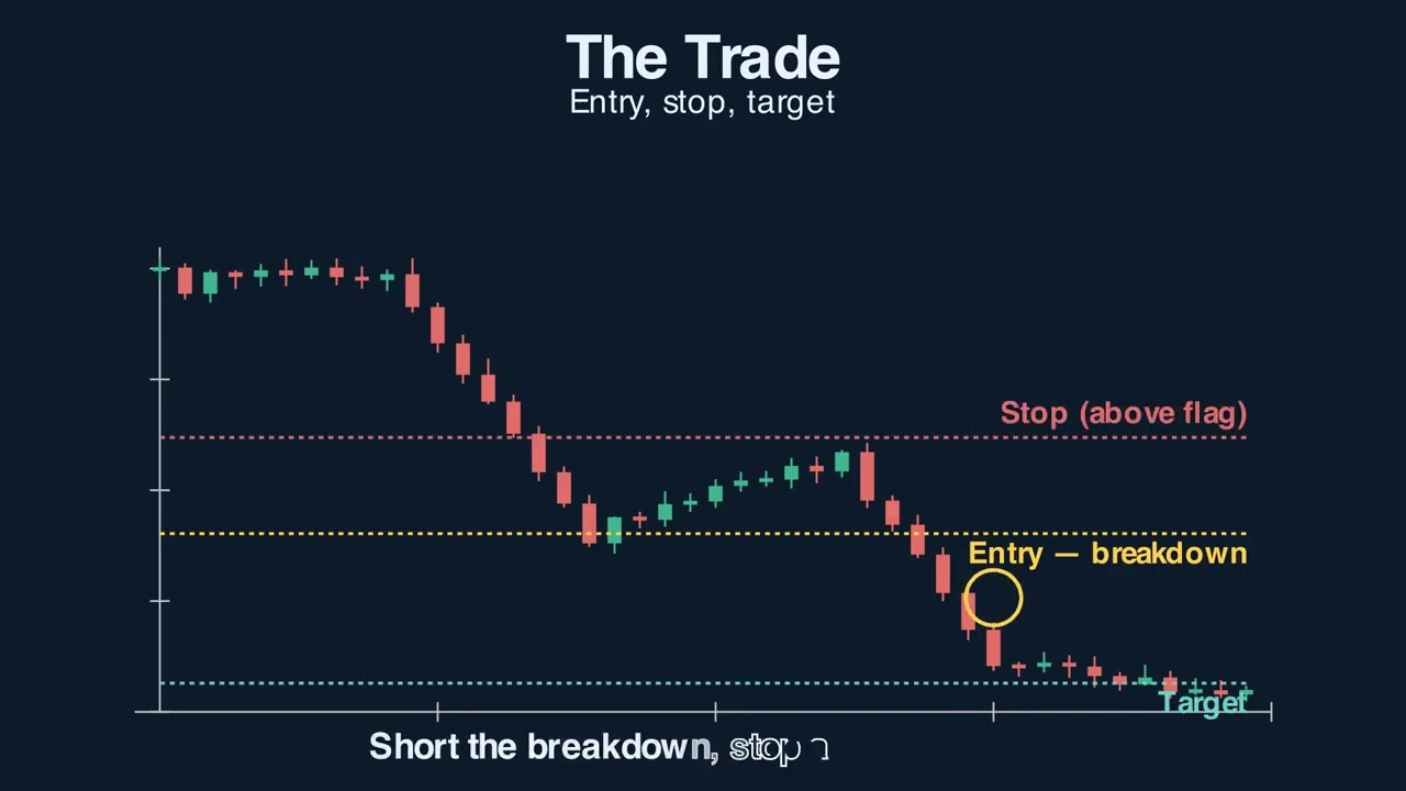 Thumbnail for The Bear Flag: Trading the Downtrend Continuation (Swing Trading)