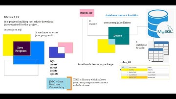 Spring MVC with login page with jdbc template Day 3