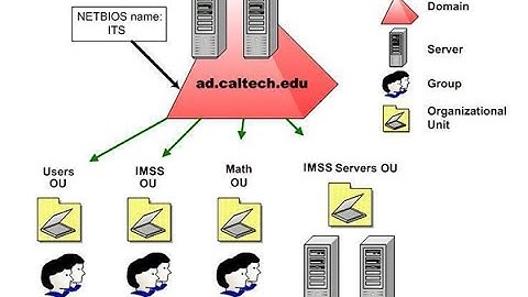 [ Quản Trị Mạng 2003 ] - Tao User Trên Windows Server 2003