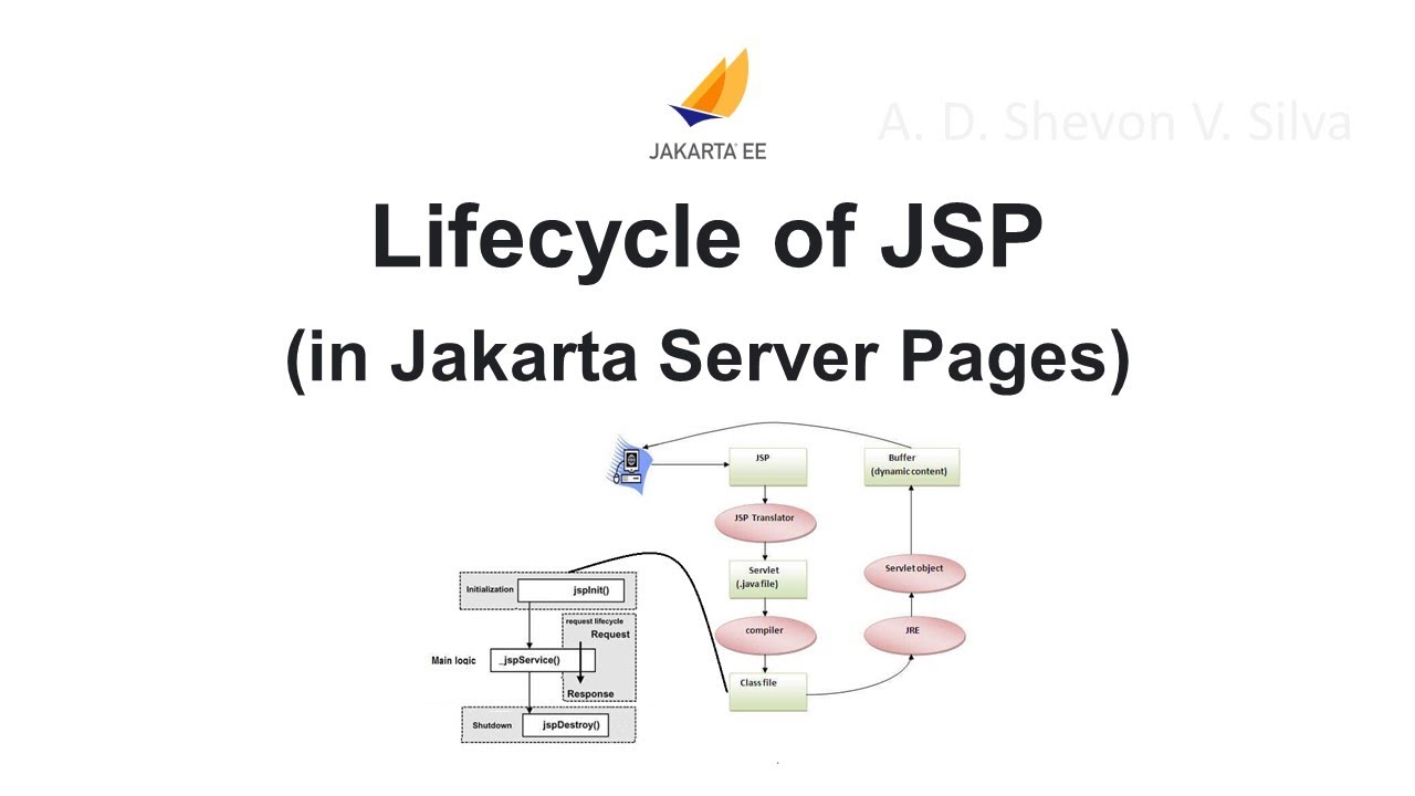 Lifecycle of JSP (in Jakarta Server Pages) - YouTube