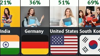 Top 100 Most Educated Countries in the World 2025 | Most Educated Country in the World