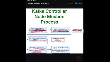 What Happens When a Kafka Controller or Leader Fails? 55