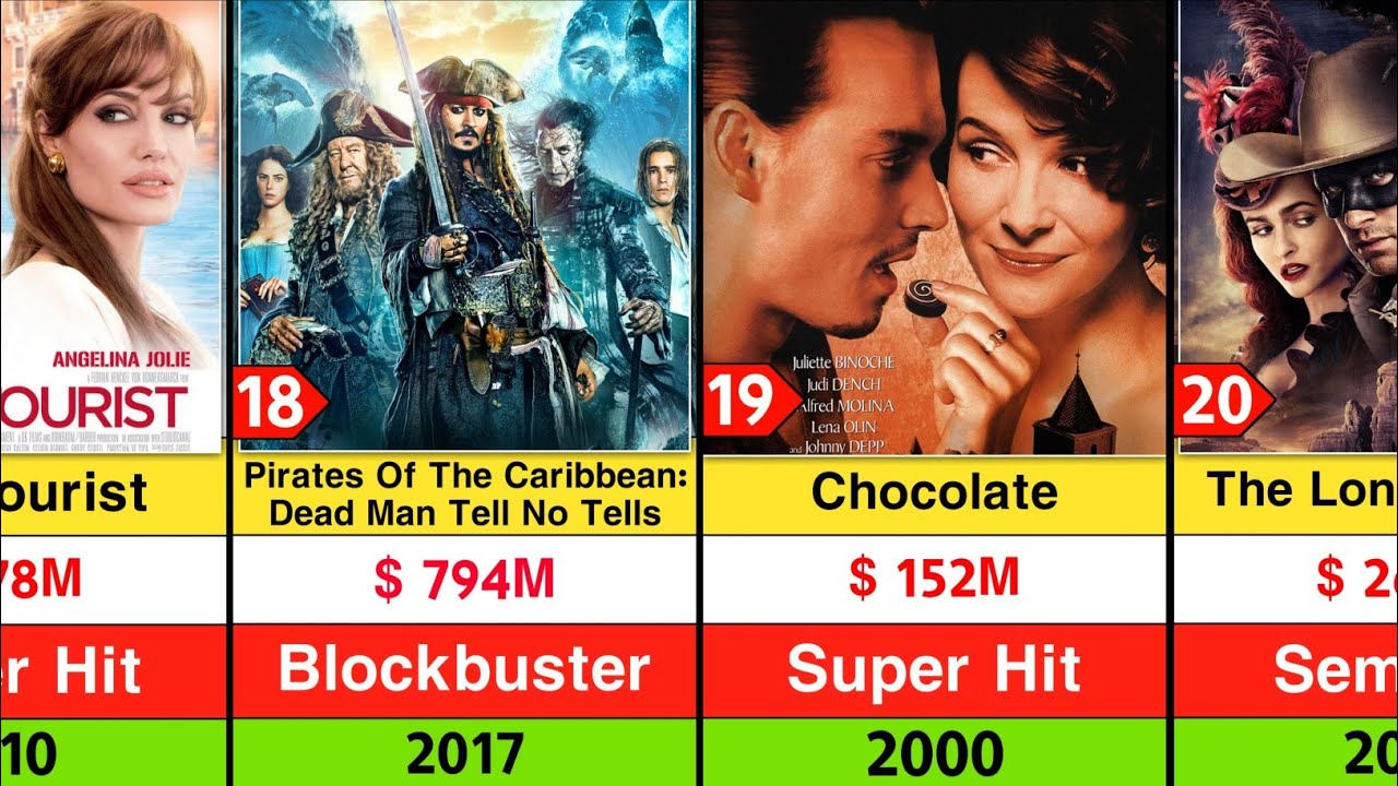 Johnny Depp All Hits And Flops Movies List - YouTube