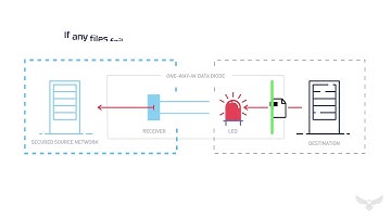 Owl Data Diodes - One Way In