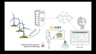 Easy FAIR Metadata for Wind Energy and Earth Science