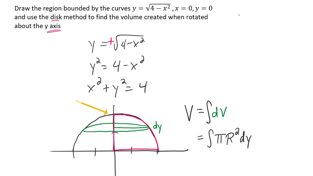 Rotate the region bounded by the curves y=sqrt(4-x^2), x=0, y=0 about the y-axis. Find the volume