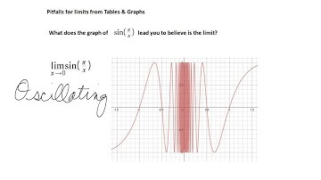 Section 2.1- Limits (An Intuitive Approach)