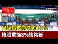 日經指數崩跌逾4.3% 韓股重挫8％慘熔斷【最新快訊】