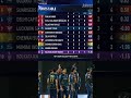 Point Table Today IPL 2026  | After GT vs KKR  Match | No 1 Position PBKS | #gtvskkr #pointstableipl