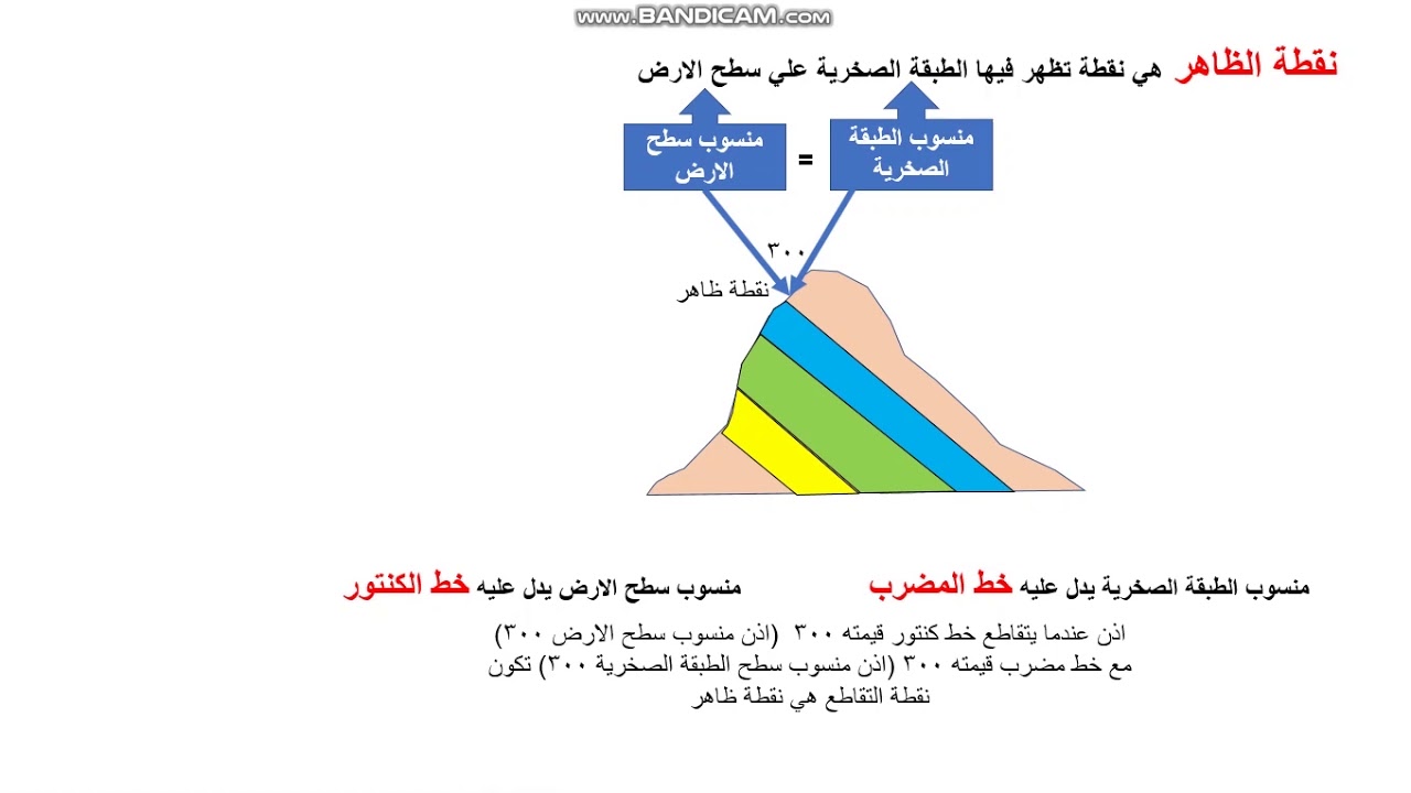 اسس رسم الخرائط الجيولوجية للطبقات الصخرية المائلة