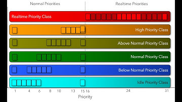 ลด Inputlag เมาส์ & ลด System Latency ทำให้ตอบสนองไว - Real-time Priority (Windows 11)