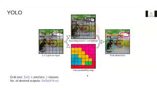 Deep Learning for Computer Vision (noc22-cs76) Week 7: CNN based Object Detection Methods