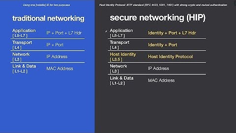 Tempered Host Identity Protocol HIP — Identities and Trust — Achieving Zero Trust Security