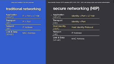 Tempered Host Identity Protocol HIP  Identities an...