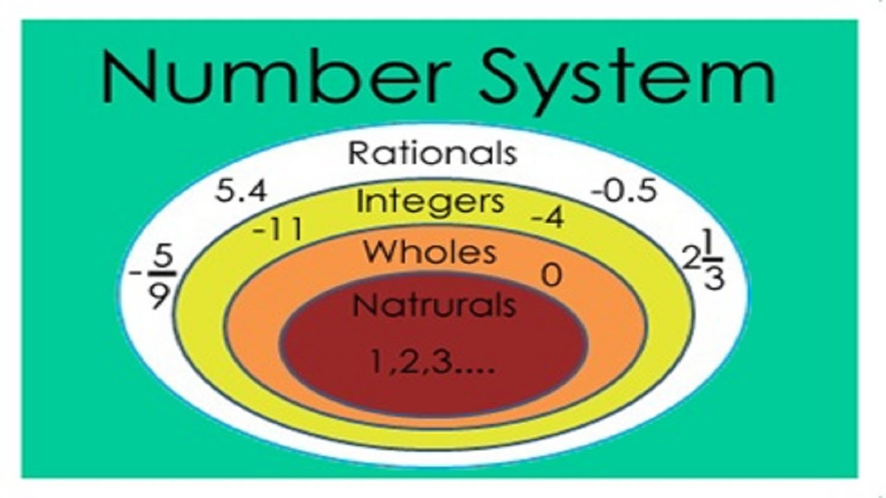 Types number systems. Number systems. 2 number system. classic number systems. positionless number system.