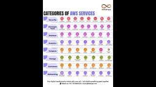 AWS Services Categories || Amazon Web Services || AWS Basic's || ashtamya.com #bharath_ujire