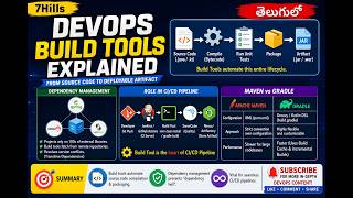 DevOps Build Tools Explained in Telugu | Maven vs Gradle | Complete Beginner Guide