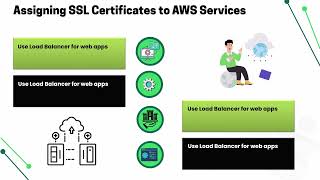 AWS Upload SSL Certificate using IAM | SSL Certificate Training | AWS IAM Tutorial