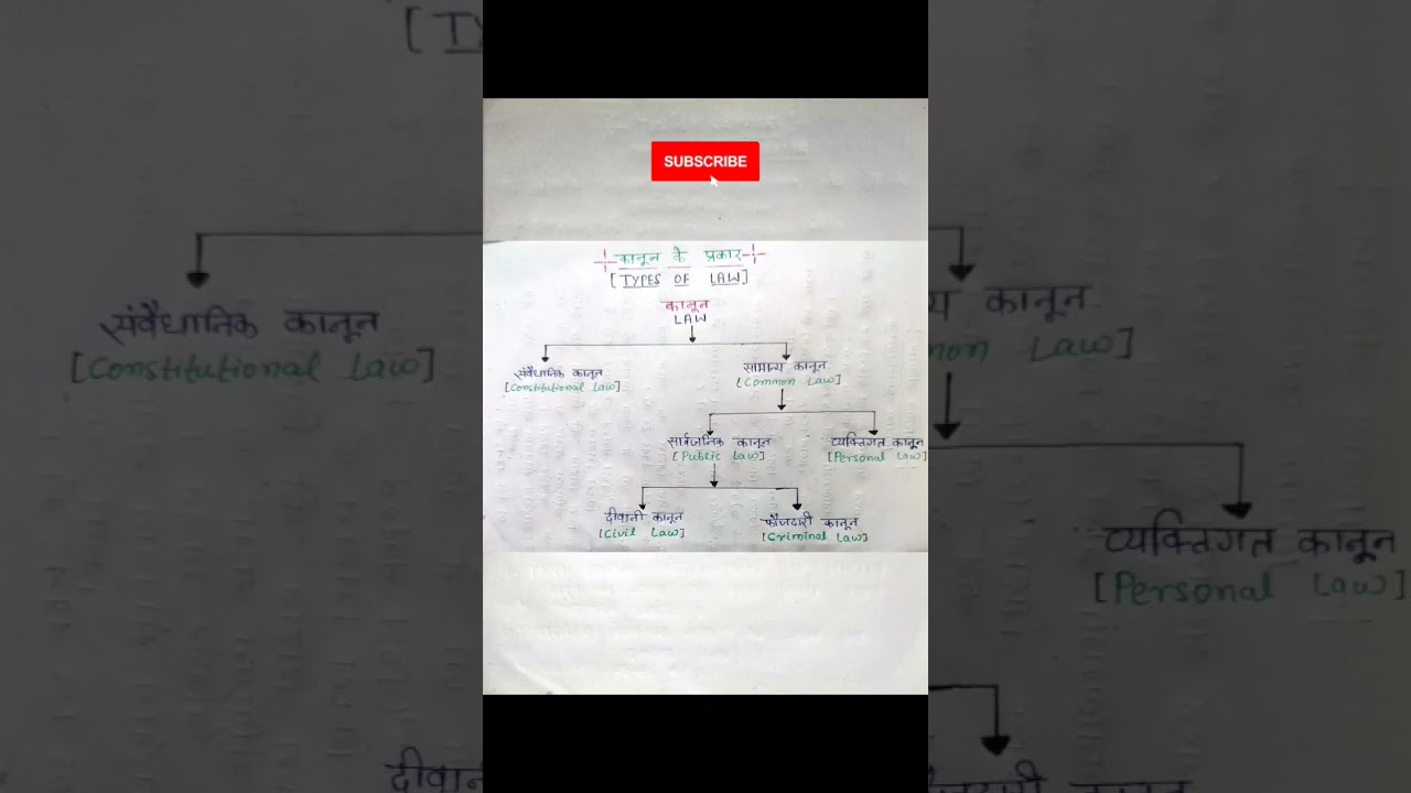 Types of Law in Constitution shorts video 
