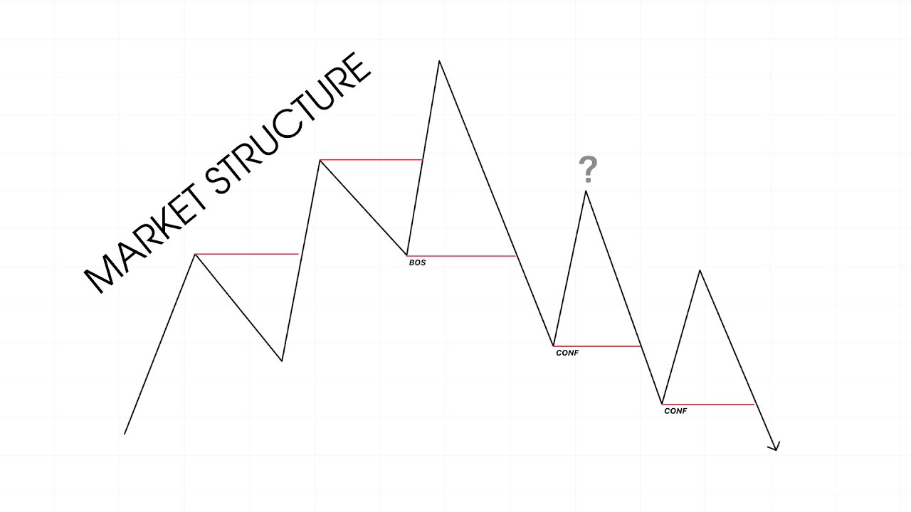 Marketecture Meaning MARKET STRUCTURE, HOW TO USE? - YouTube