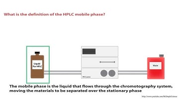 HPLC - What is the function of the mobile phase? - Animated