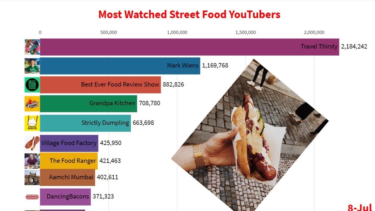 Top 10 Street Food YouTubers (July 2019) Mike Wiens, Food Rangers