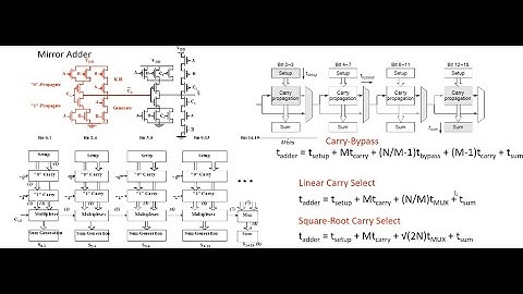 L20-A Log CLA Adder and Timing Analysis of Various Type of Adders